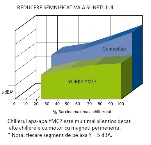 Chillere magnetice centrifugale apa-apa YORK  YMC2 (900  1900 kW)